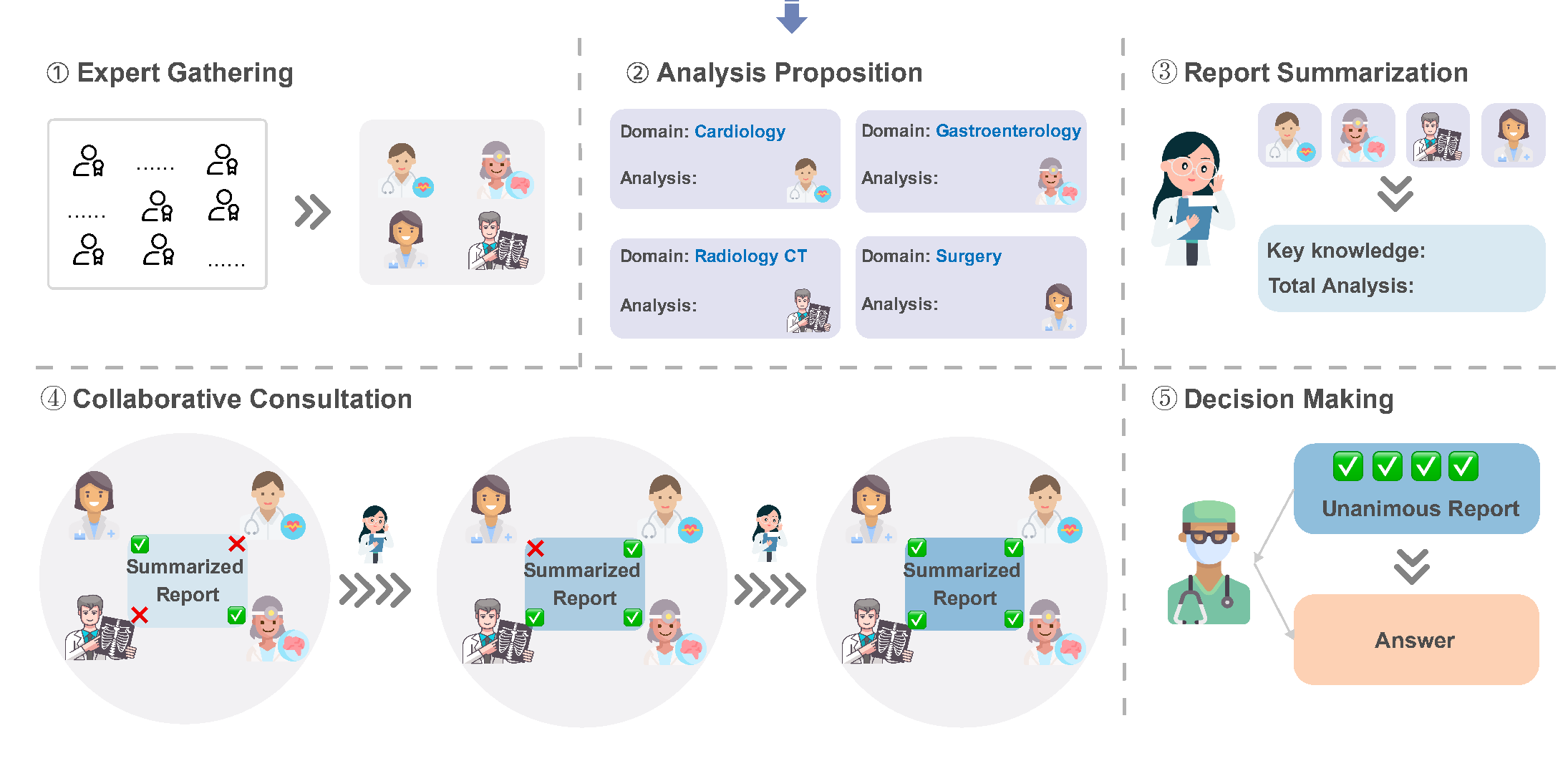 MedAgents_Figure1_纯流程图