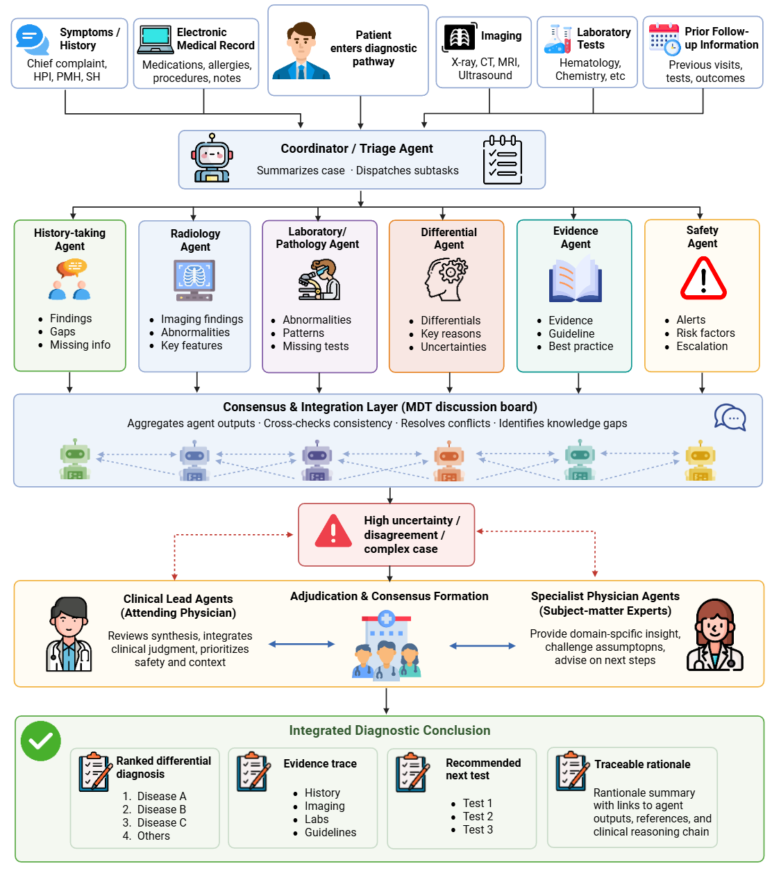 Xiong2026_Figure2_MDT-style_multi-agent